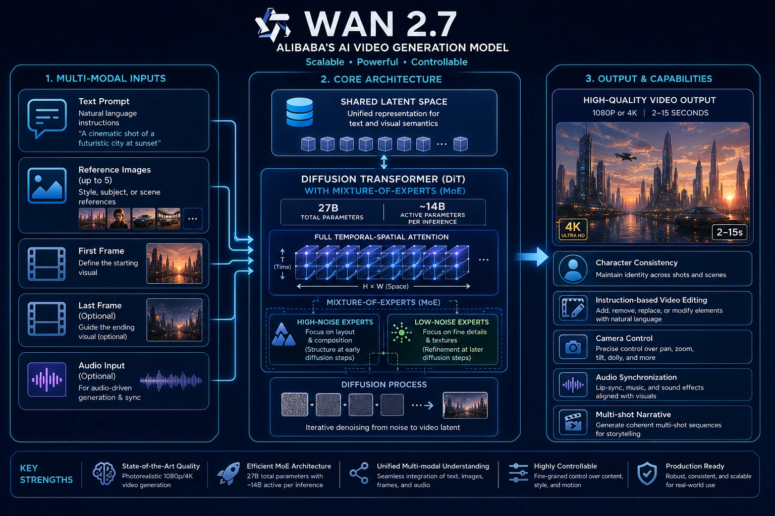 Workflow diagram showing Qwen prompt planning, Wan 2.7 generation, and SeaArt AI video enhancement and templates
