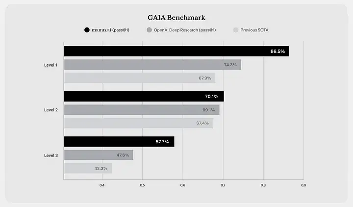 GAIA chart shown in Manus materials reports Manus ahead of OpenAI Deep Research