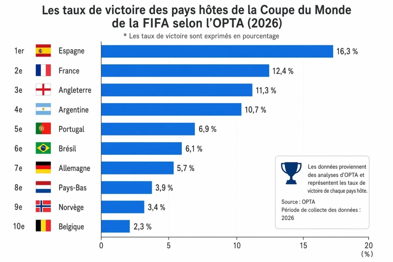 Les pays à surveiller parmi les favoris de la Coupe du monde 2026