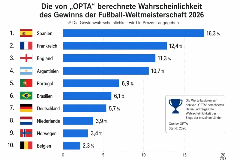Länder, die als Favoriten auf den WM-Titel 2026 gelten
