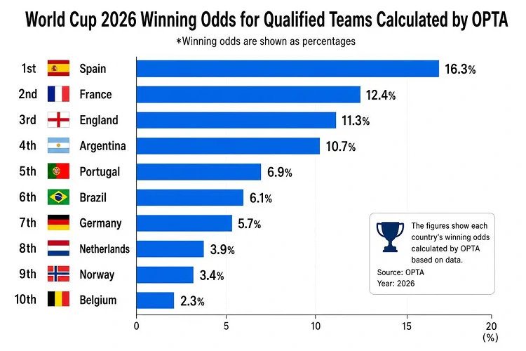 World Cup 2026 Winning Odds for Qualified Teams Calculated by OPTA