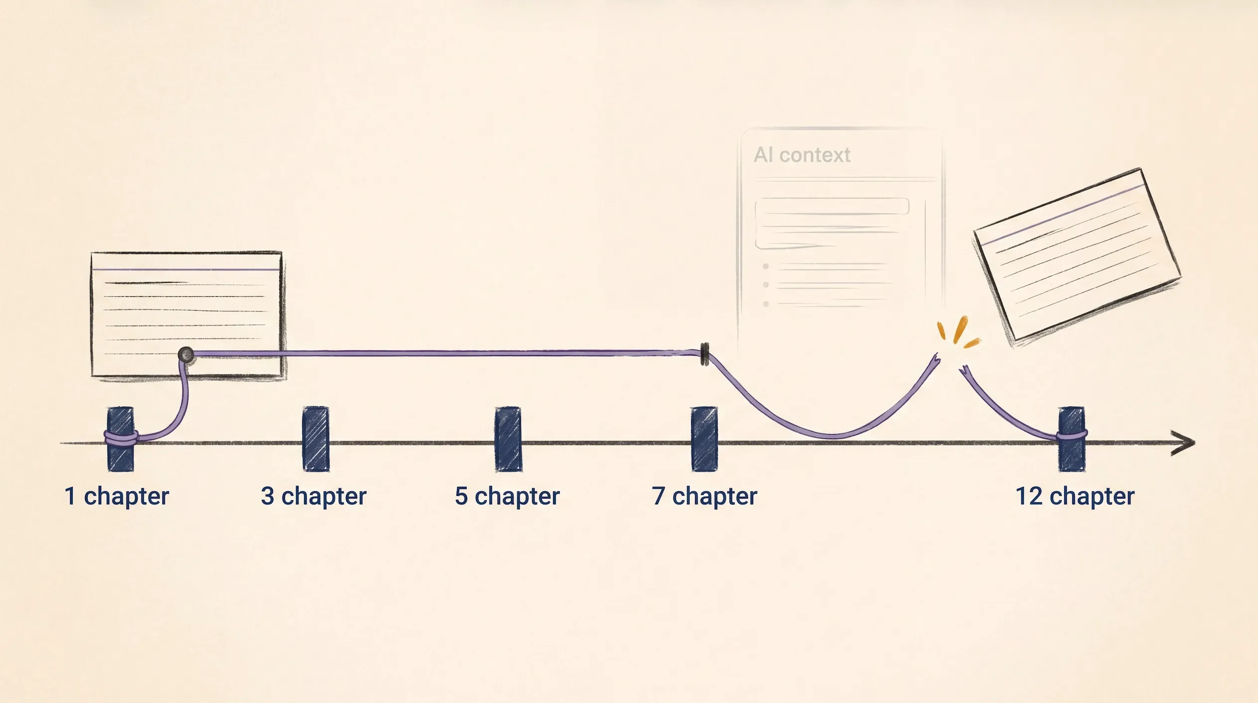A manuscript timeline showing an AI character card drifting away from earlier story notes