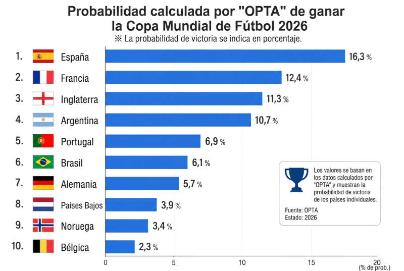 Países considerados favoritos para ganar el Mundial 2026