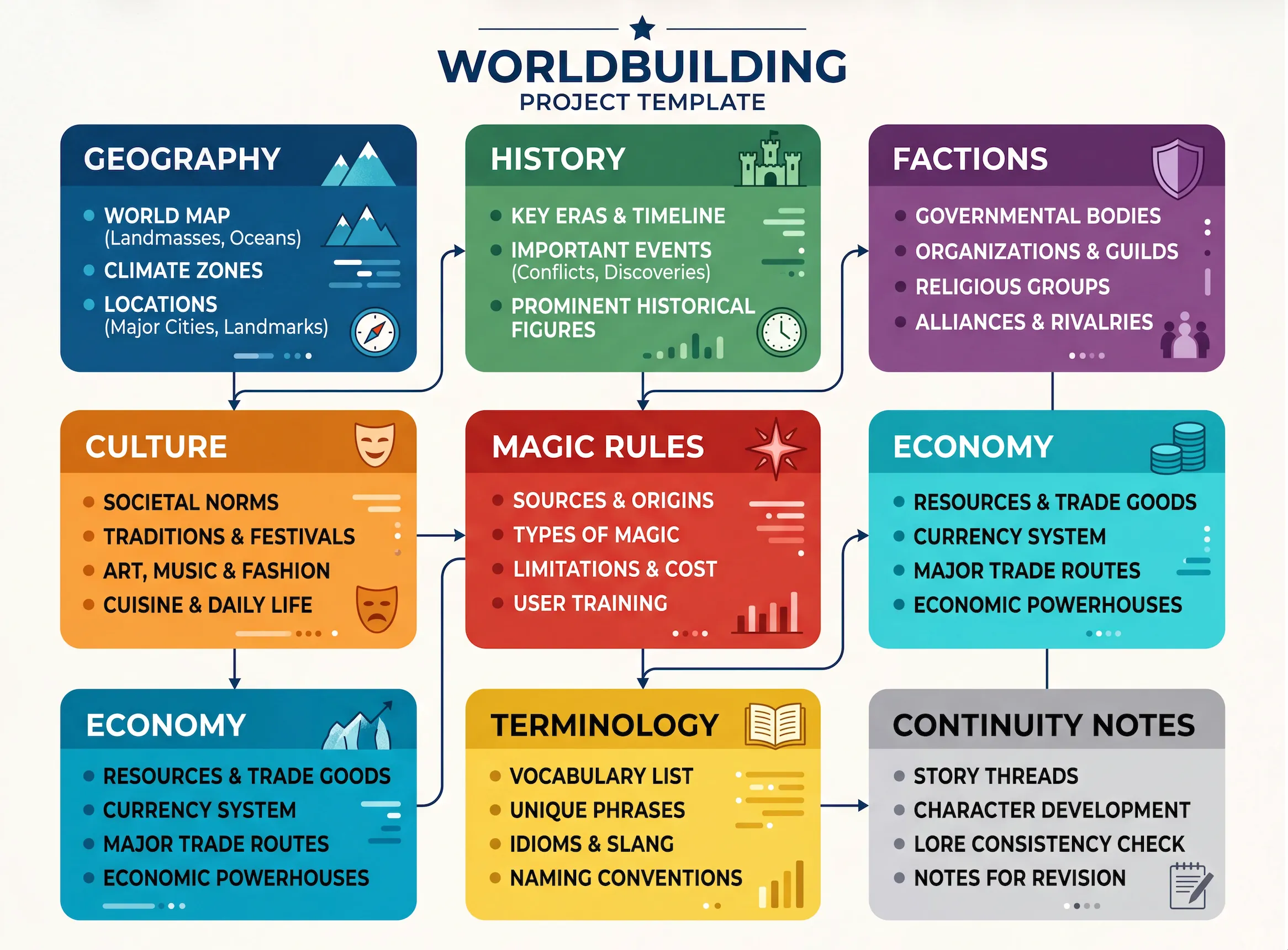 Worldbuilding template sections organized for fiction drafting.