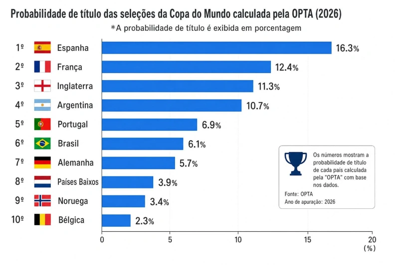Seleções que aparecem no topo dos dados públicos