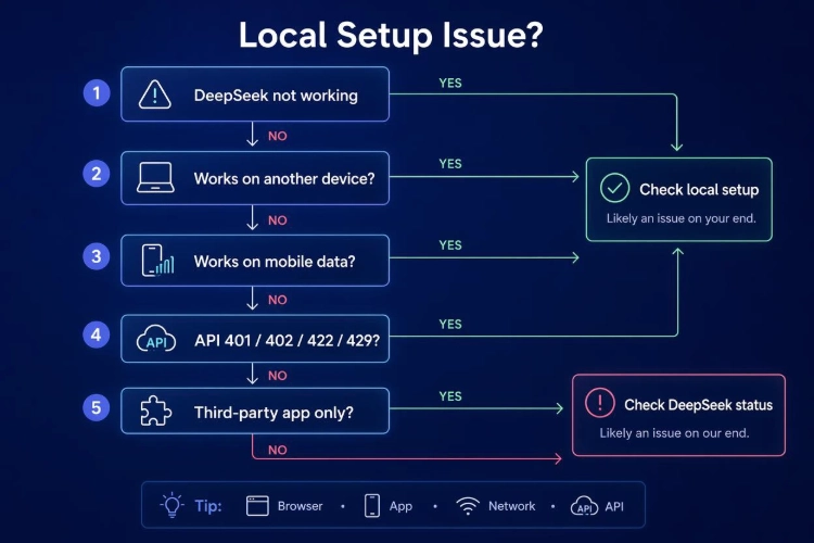 DeepSeek Not Working? Fix Web, App, API & Server Issues