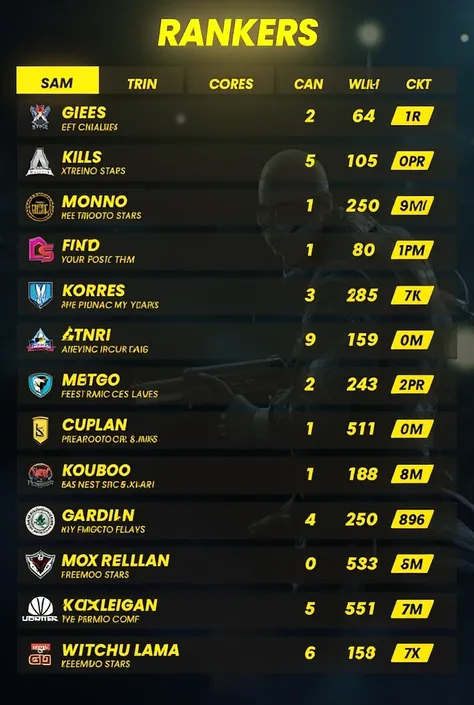 CREATE A LEADERBOARD LIKE THIS:
YELLOW COLOR PLEASE NO NAMES IF TEAMS NAME WRITTEN: XTREINO STARS 

                                    KILLS    PONTOS
1°
2°
3°
4°
5°
6°
7°
8°
9°
10°
11°
12°