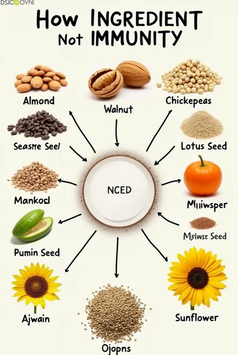 create a chart of research poster how ingredient use to build the immunity the ingredients are ( almond, walnut , chickpeas, seasme seed, lotus seed , pumkin seed , melon seed ,ajwain , sunflower seed 