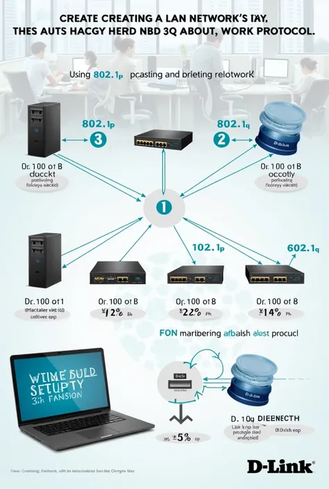 Make smart art 1 for this slide.  equipment Rationale for creating a LAN.​

2.  Selecting appropriate protocols  (802.1p and 802 .1q ).​

3.  Using D-Link .