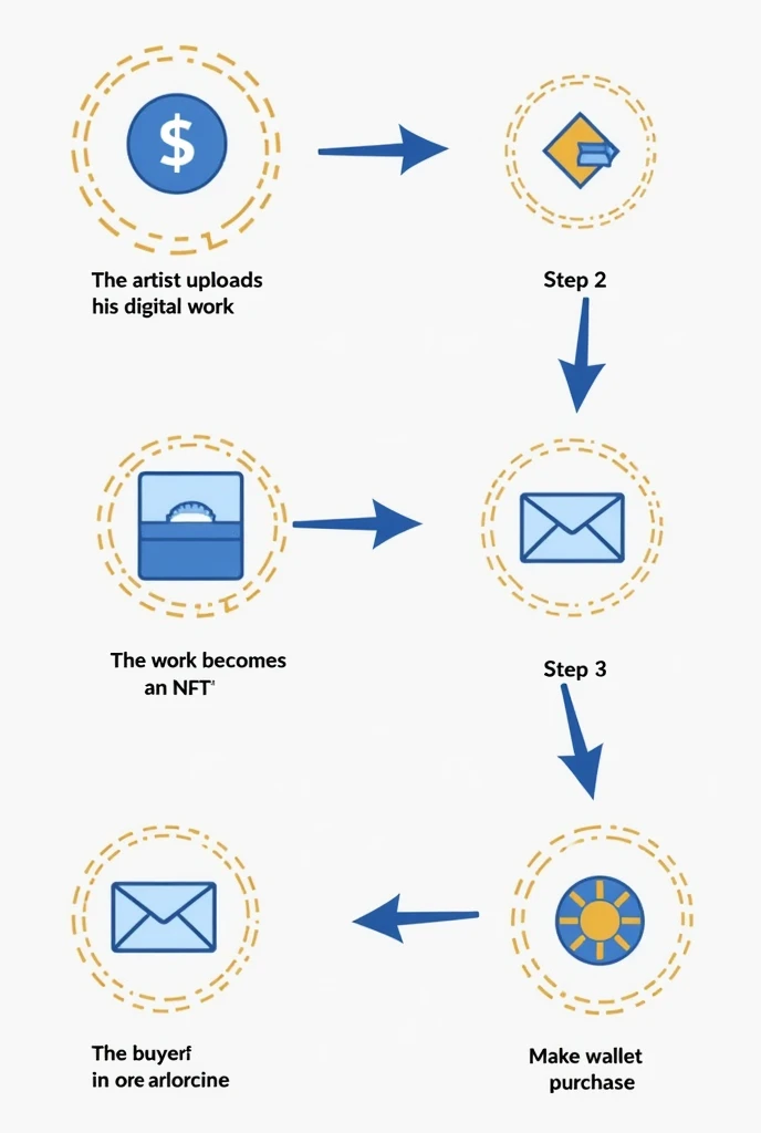 Graphic:  Represent the flow of transactions in a process diagram :

Step 1:  The artist uploads his digital work .

Step 2: The work becomes an NFT .

 Step 3 :  The buyer makes the purchase through cryptocurrency or digital wallet integration.