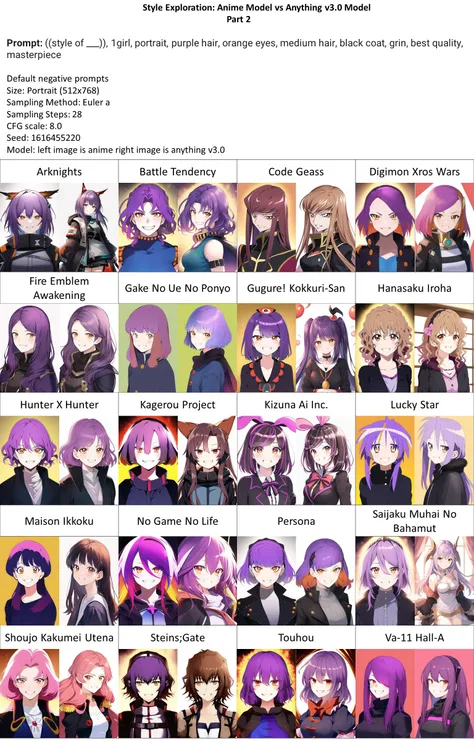 異なるモデルを使用した効果II Anime Model vs Anything v3.0 Model