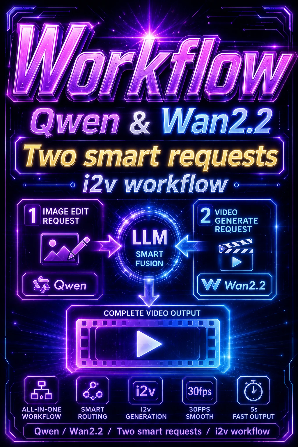 Two smart requests workflow【Qwen/Wan2.2/i2v/30fps/5s】